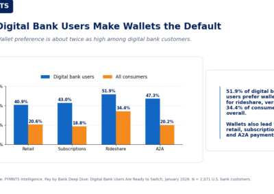 PYMNTS | 40% of Digital Bank Users Choose Mobile Wallets Over Plastic
