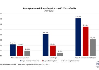 What Do Home Buyers Purchase After They Move In – Eye On Housing