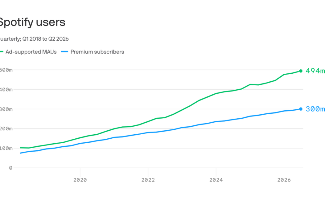 Spotify crosses 300M paid subscriber mark