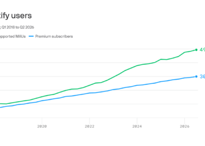 Spotify crosses 300M paid subscriber mark
