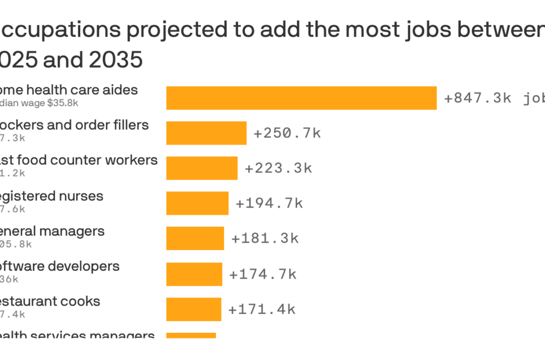 Here are the top-growing jobs in the country