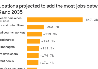 Here are the top-growing jobs in the country
