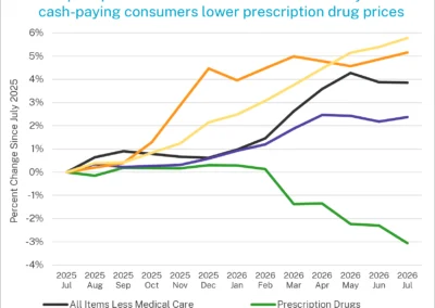 Prescription Drug Prices Drop Even Faster Than in First Trump Administration—Hospital Price Inflation Still Hot