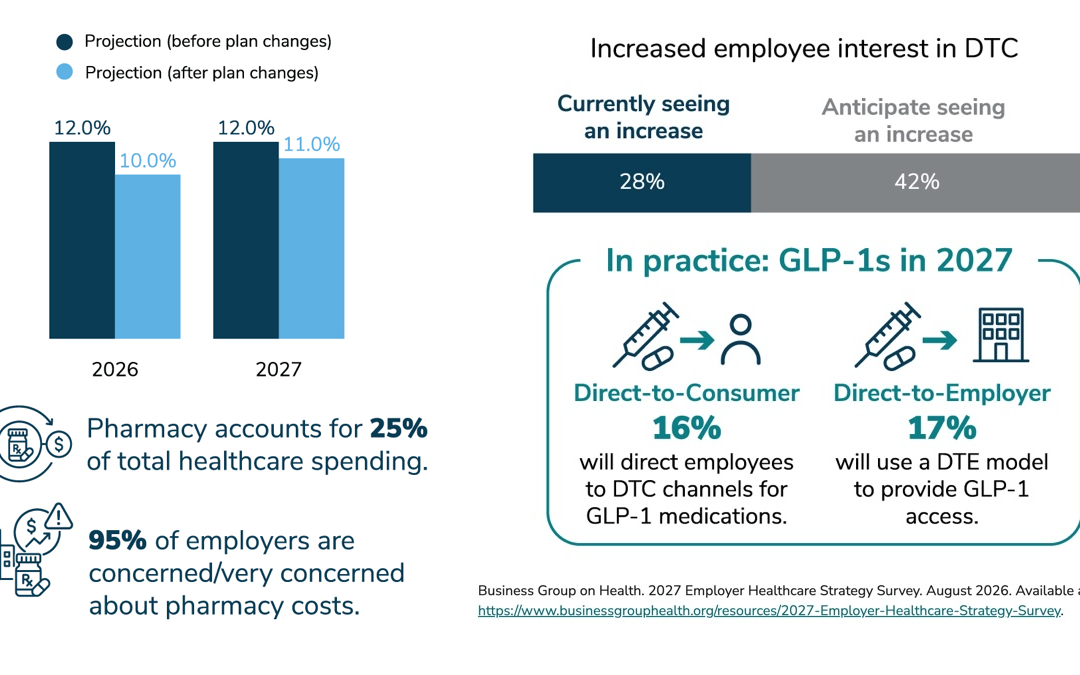 As drug costs for US employers rise, some cut GLP-1s from plans | pharmaphorum