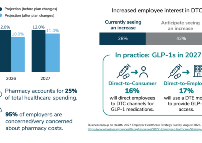 As drug costs for US employers rise, some cut GLP-1s from plans | pharmaphorum