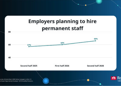 Robert Half: Two-thirds of U.S. employers plan to increase hiring in second half of 2026