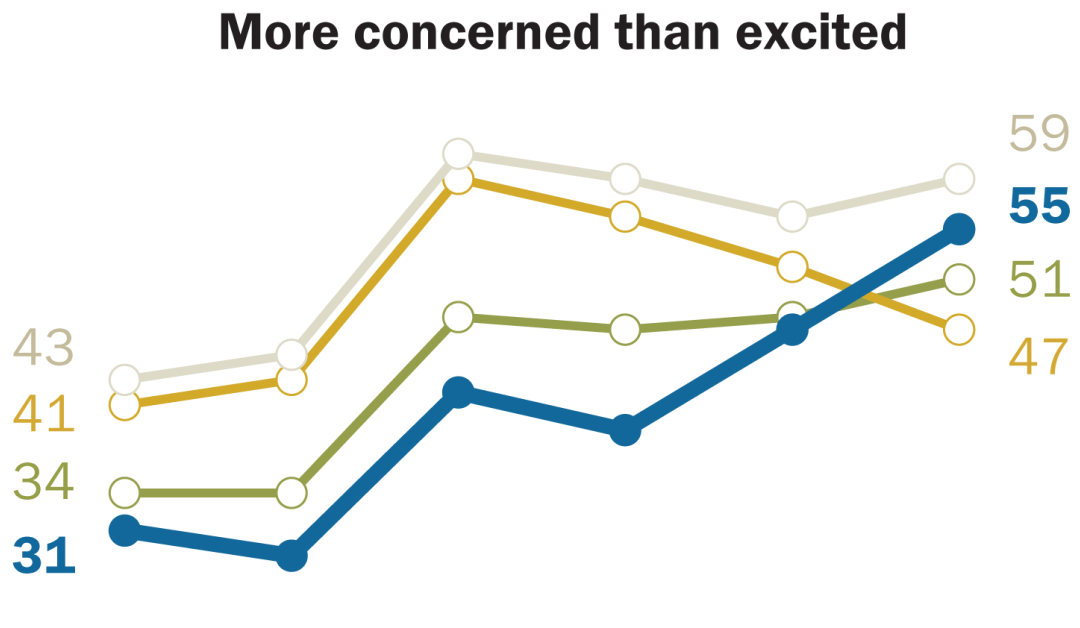 Young US adults are increasingly wary of AI, concerned it will take jobs | Pew Research Center