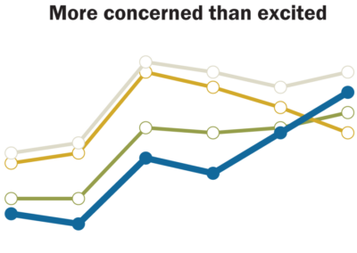 Young US adults are increasingly wary of AI, concerned it will take jobs | Pew Research Center