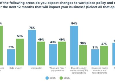 Survey: AI Anxiety Tops Employer Concerns » CBIA