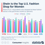 Chart: Shein Is the Top U.S. Fashion Shop for Women | Statista