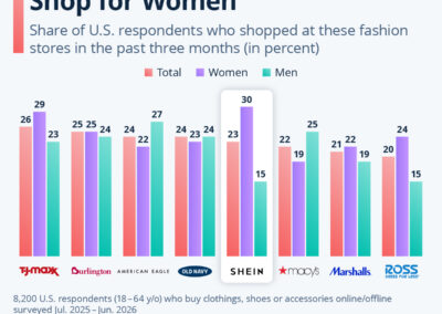 Chart: Shein Is the Top U.S. Fashion Shop for Women | Statista
