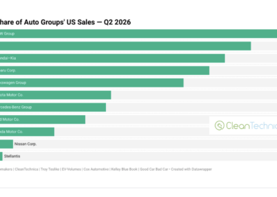 These Legacy Automakers Lead the EV Transition in the United States — BEV Share of Auto Brand & Group Sales – CleanTechnica