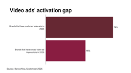 Just 46% of brands run video ads despite 78% producing them – report