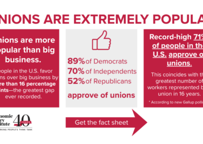 Unions are extremely popular: 56 million workers would join a union if they could | Economic Policy Institute