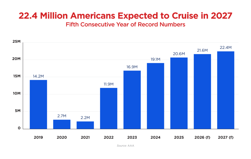 Record Number of Americans Planning Cruise Vacations in 2027 – AAA Newsroom