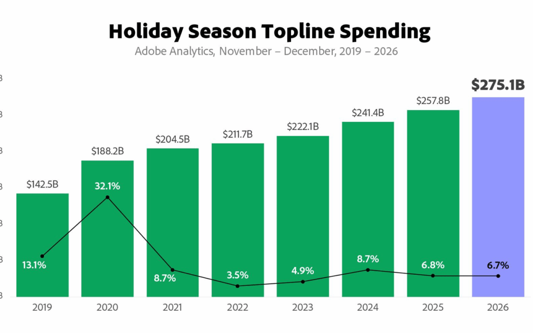 Furniture among holiday e-comm standouts as Adobe forecasts a record season – Furniture Today