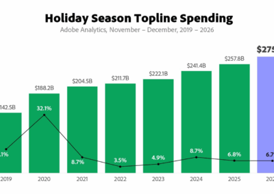 Furniture among holiday e-comm standouts as Adobe forecasts a record season – Furniture Today