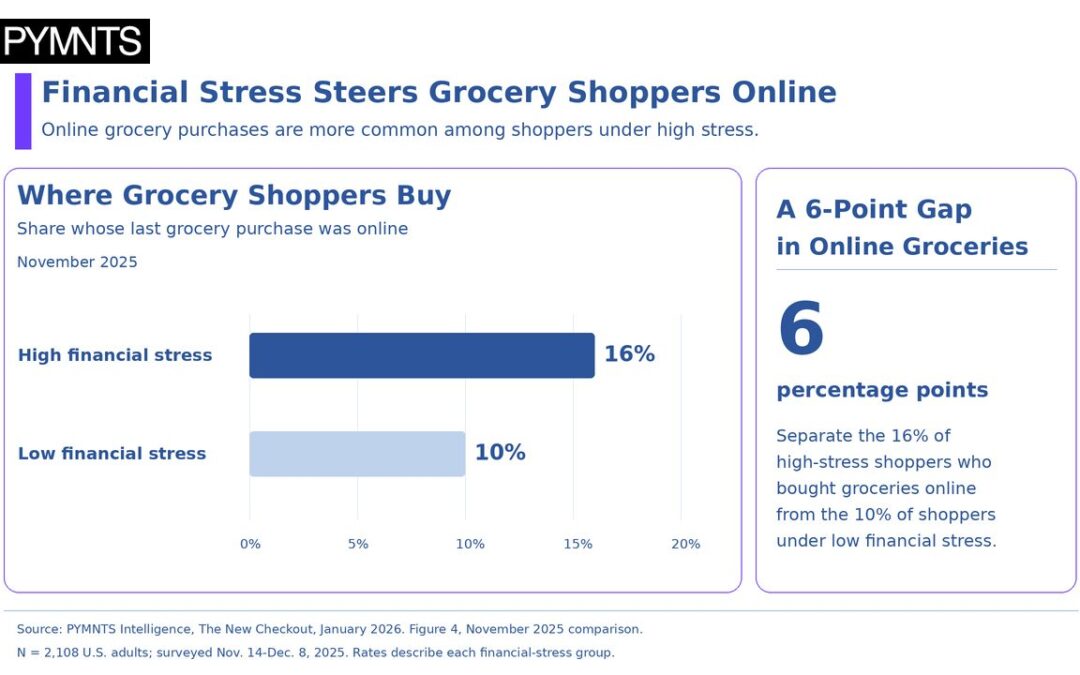 PYMNTS | Tighter Budgets Push Grocery Shoppers Online