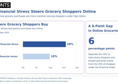 PYMNTS | Tighter Budgets Push Grocery Shoppers Online